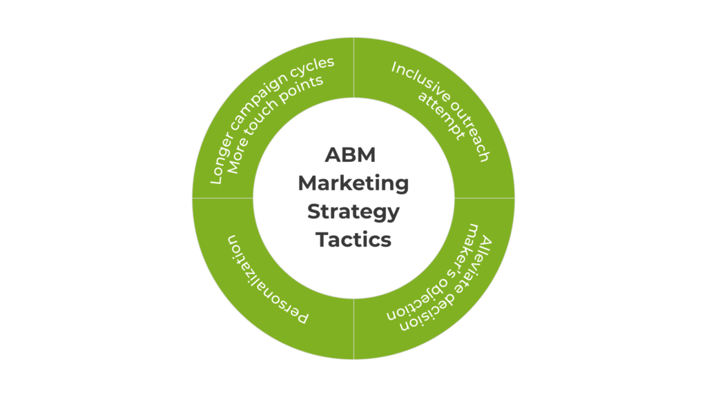 Enhance ABM Strategy