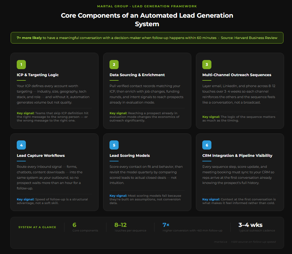 Core components of an automated lead generation system