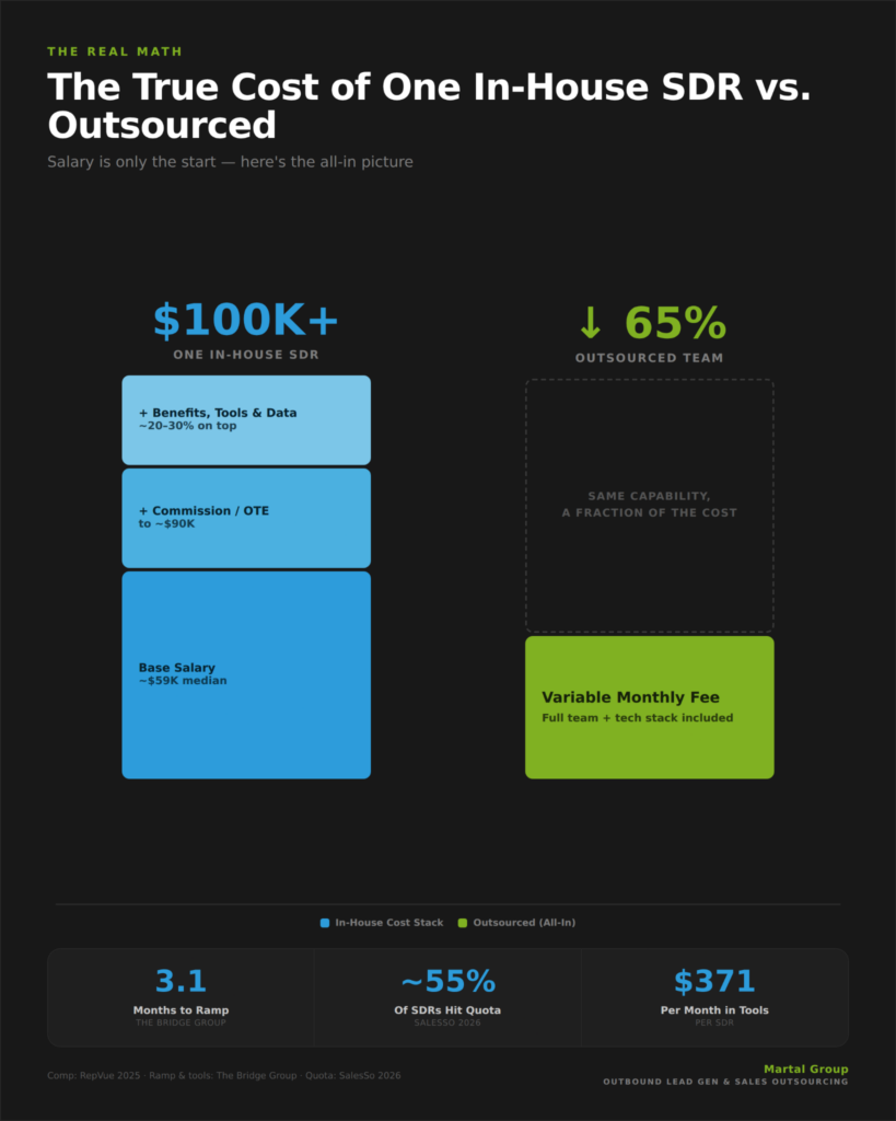 Cost comparison showing one in-house SDR costs over $100K versus outsourced