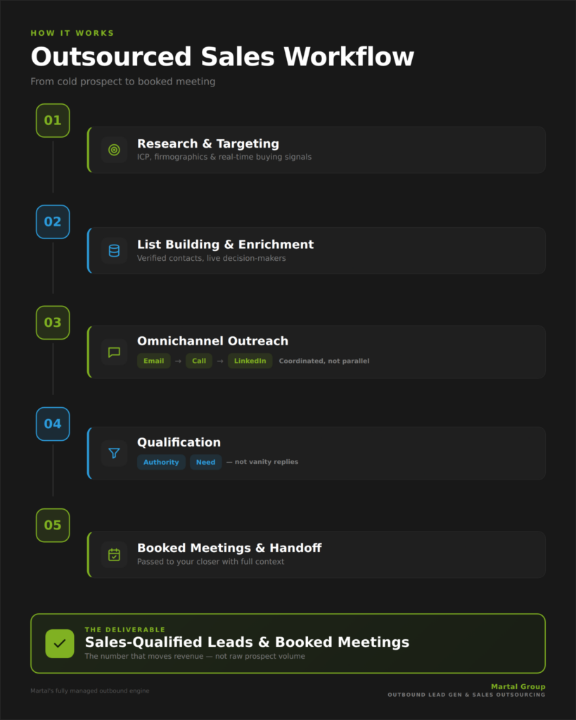 Five-step outsourced sales workflow from research and targeting to booked meetings.