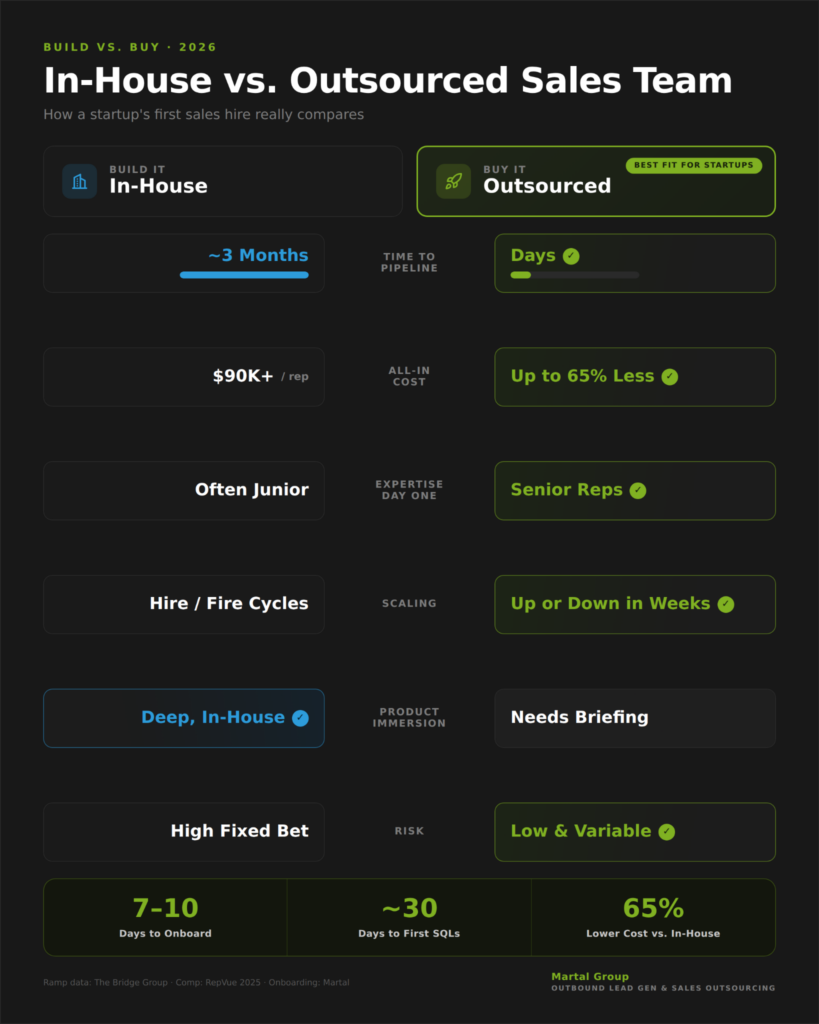 Comparison of in-house versus outsourced sales teams across cost, ramp time, scaling, and risk.