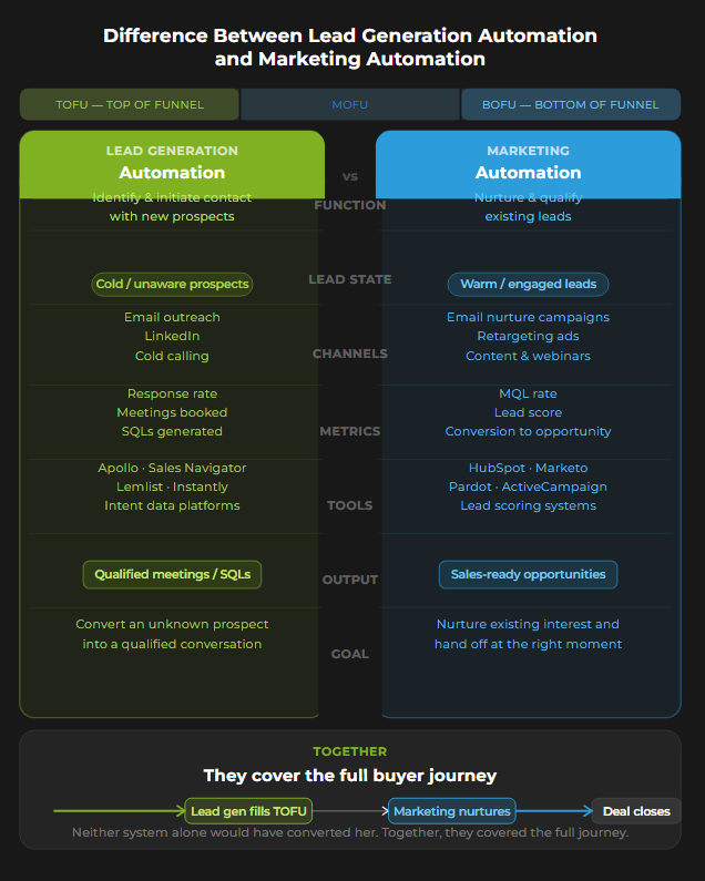 Difference between automated lead generation and marketing automation