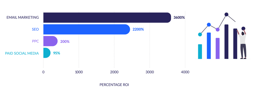 How to Improve Digital Marketing Strategy ROI