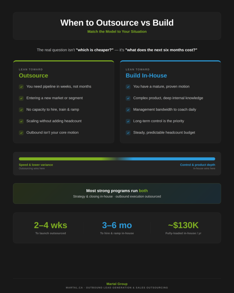 Decision framework comparing when to outsource BDR services versus build an in-house team