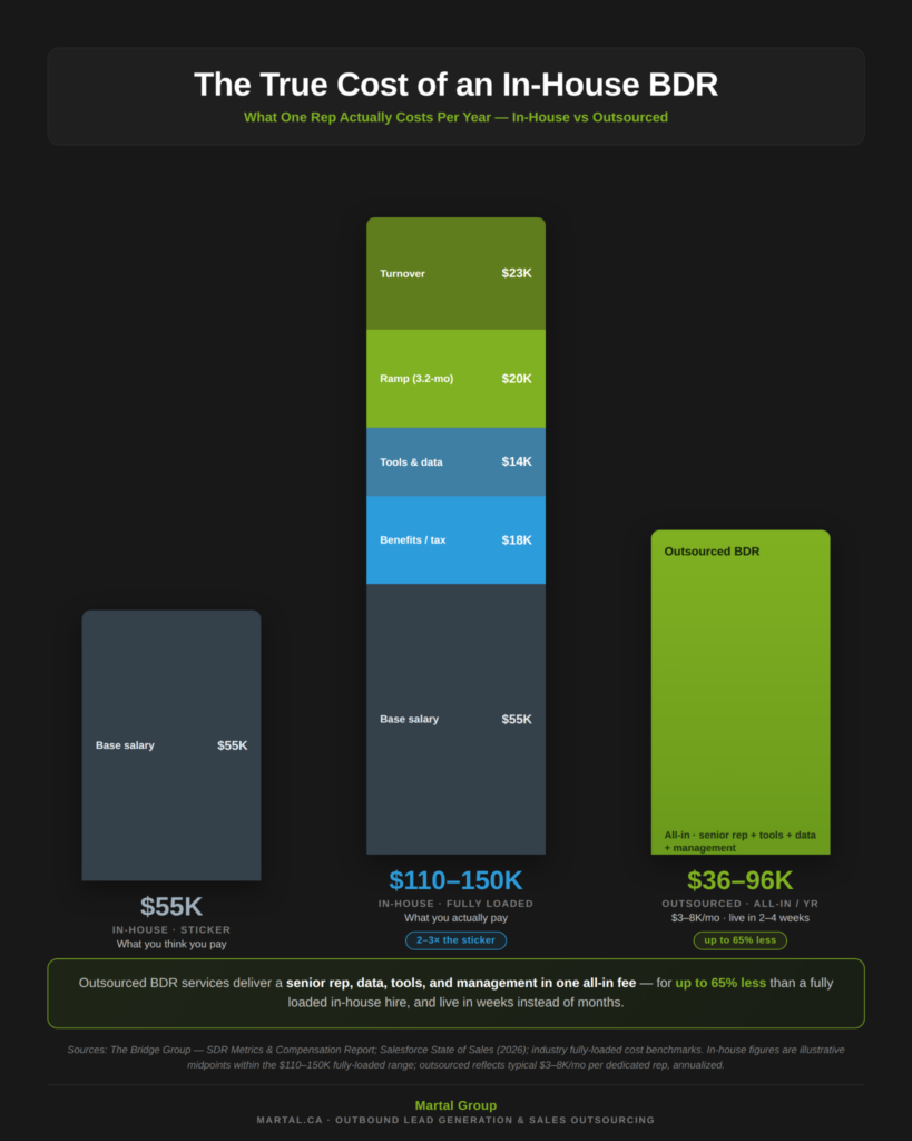 Comparing in-house BDR price, fully loaded cost, and all-in outsourced BDR services per year.