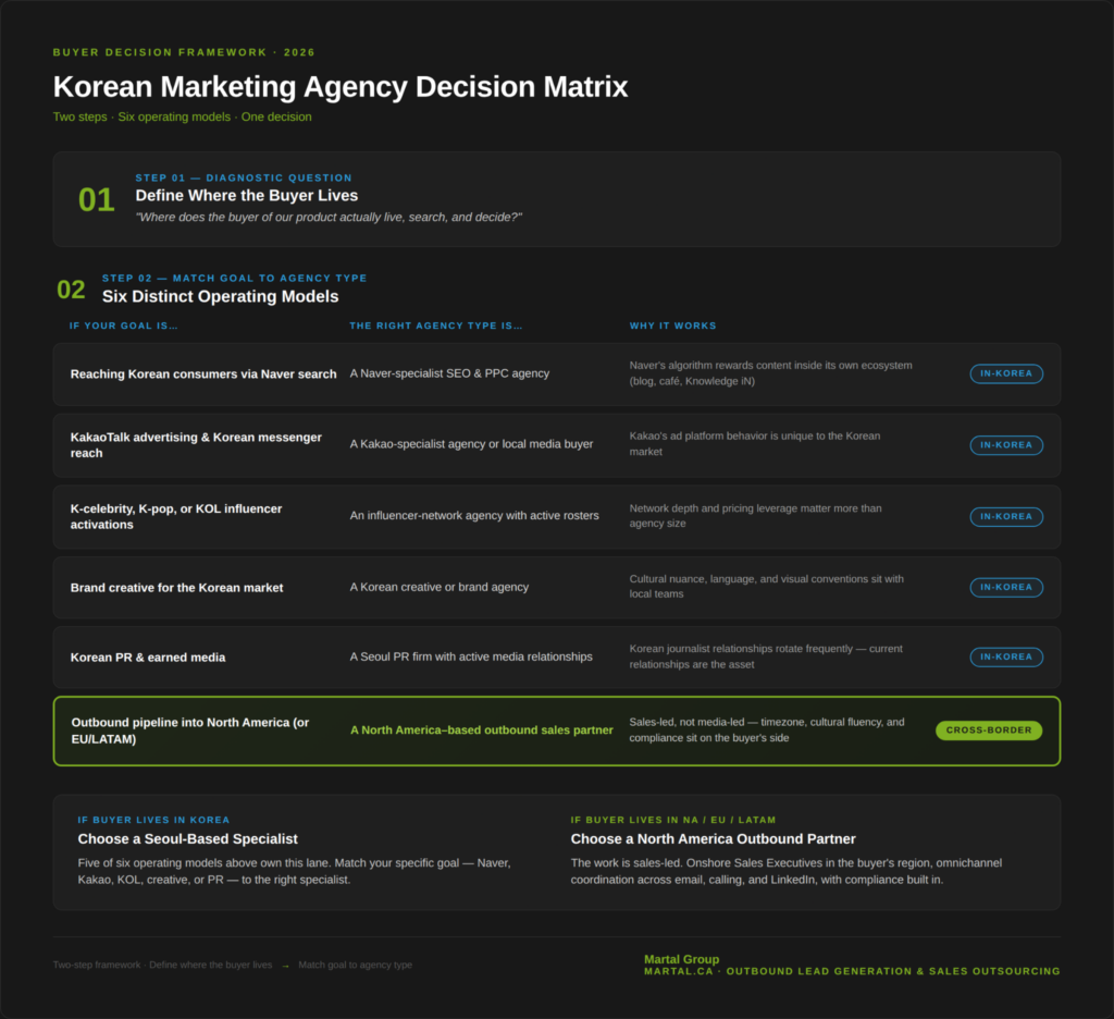 Two-step decision matrix mapping six Korean agency operating models to buyer goals.