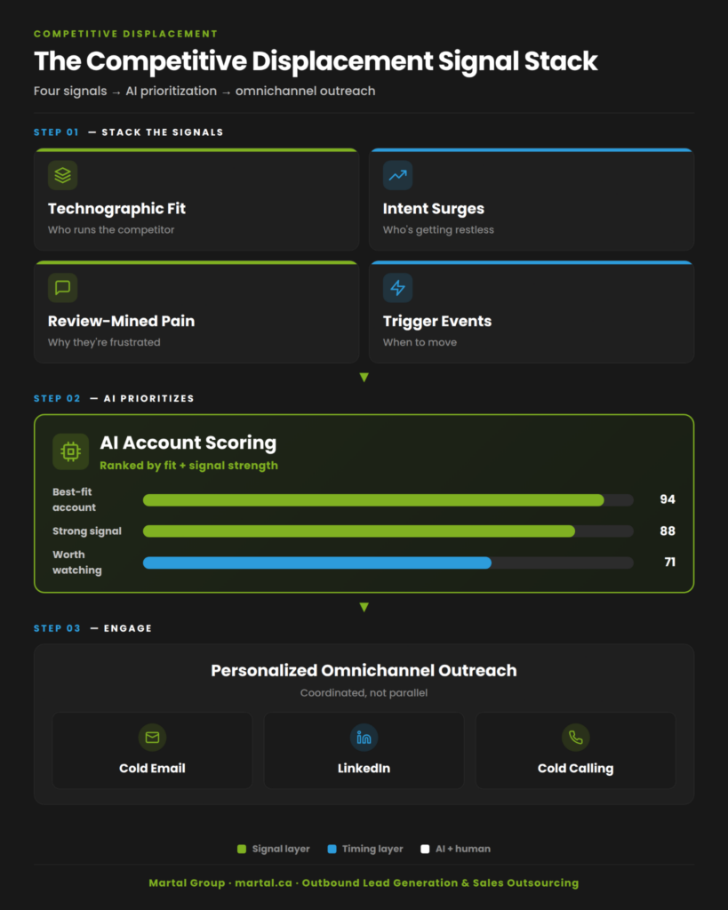 Four buyer signals of, AI account scoring, and omnichannel outreach.