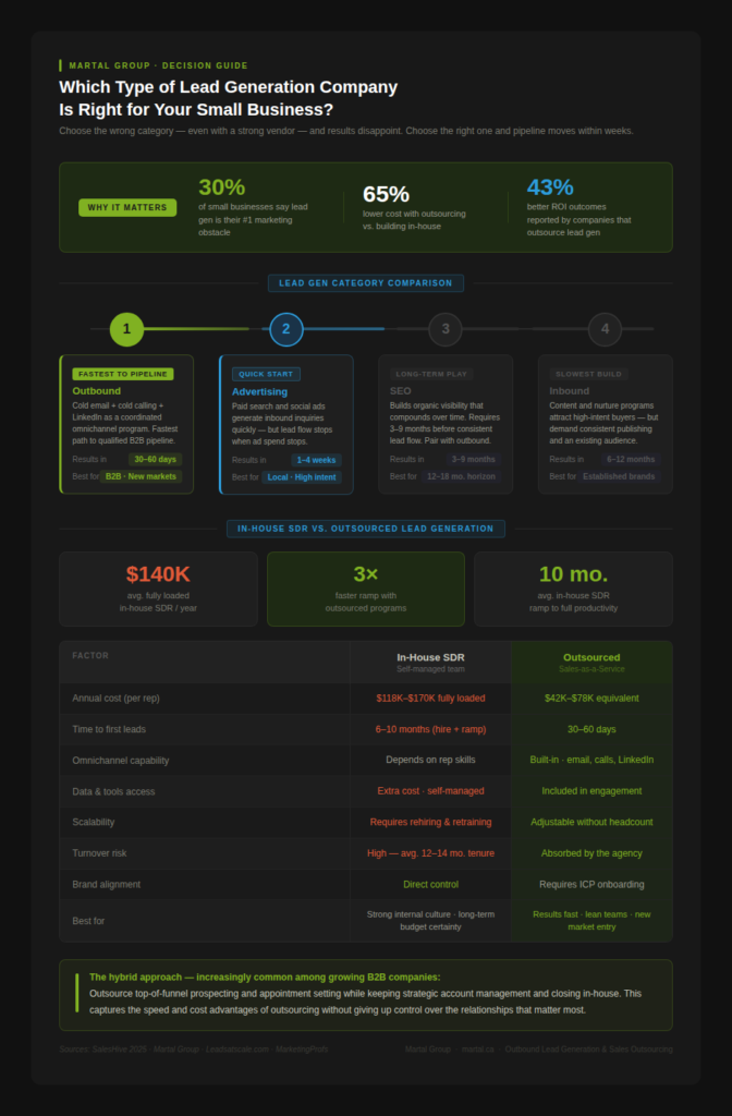 Find out which type of lead generation company is right for your small business