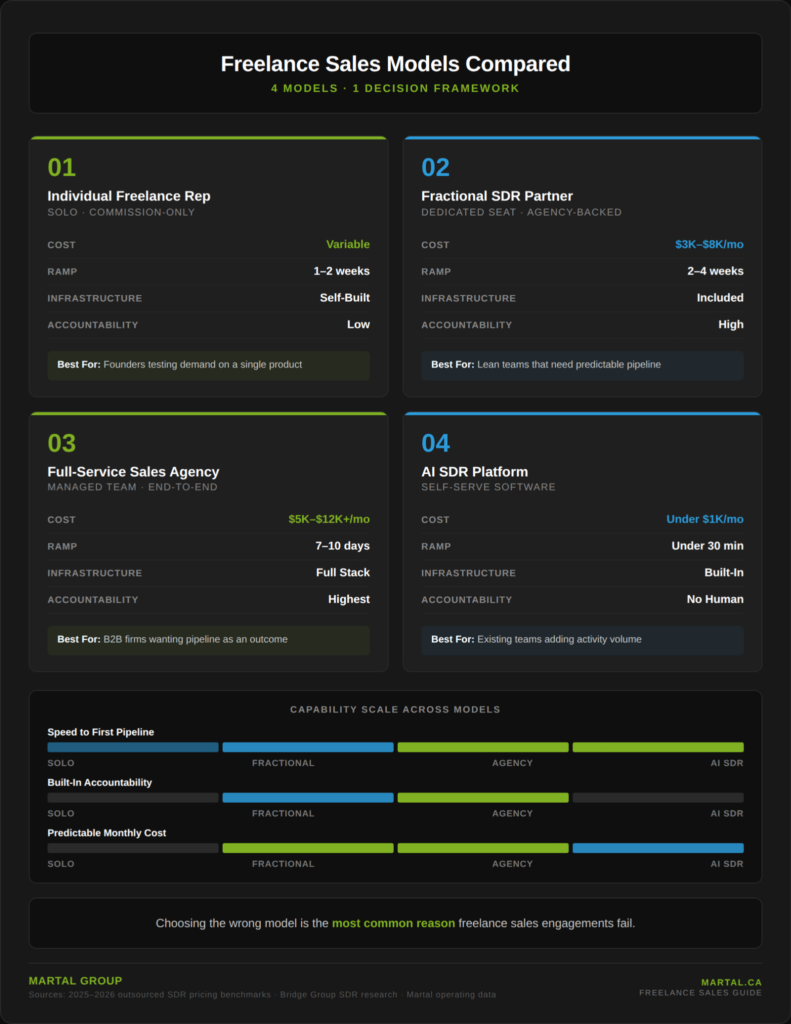 Comparison matrix of four freelance sales models showing cost, ramp time, infrastructure, and accountability differences