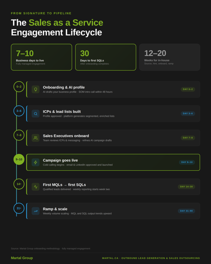 Sales as a service engagement timeline going live in 7 to 10 business days