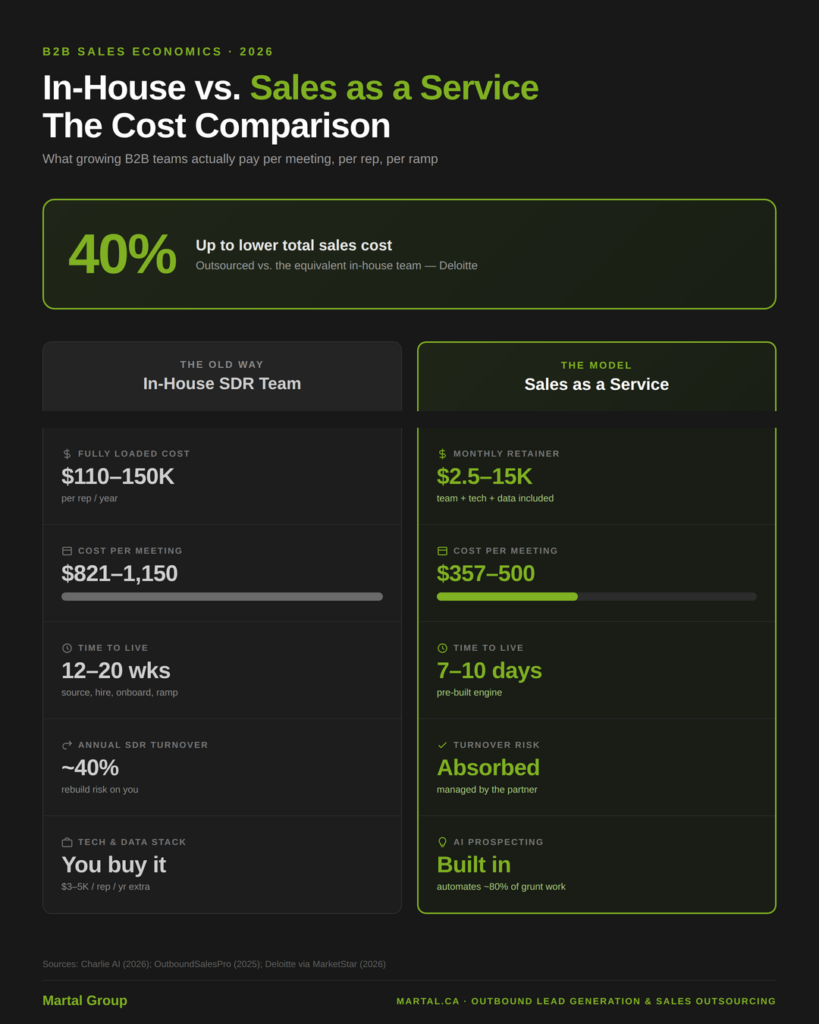 In-house vs. sales as a service cost comparison showing 40% lower total cost