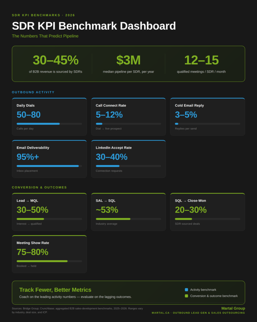 2026 SDR KPI benchmarks for outbound activity and conversion rates