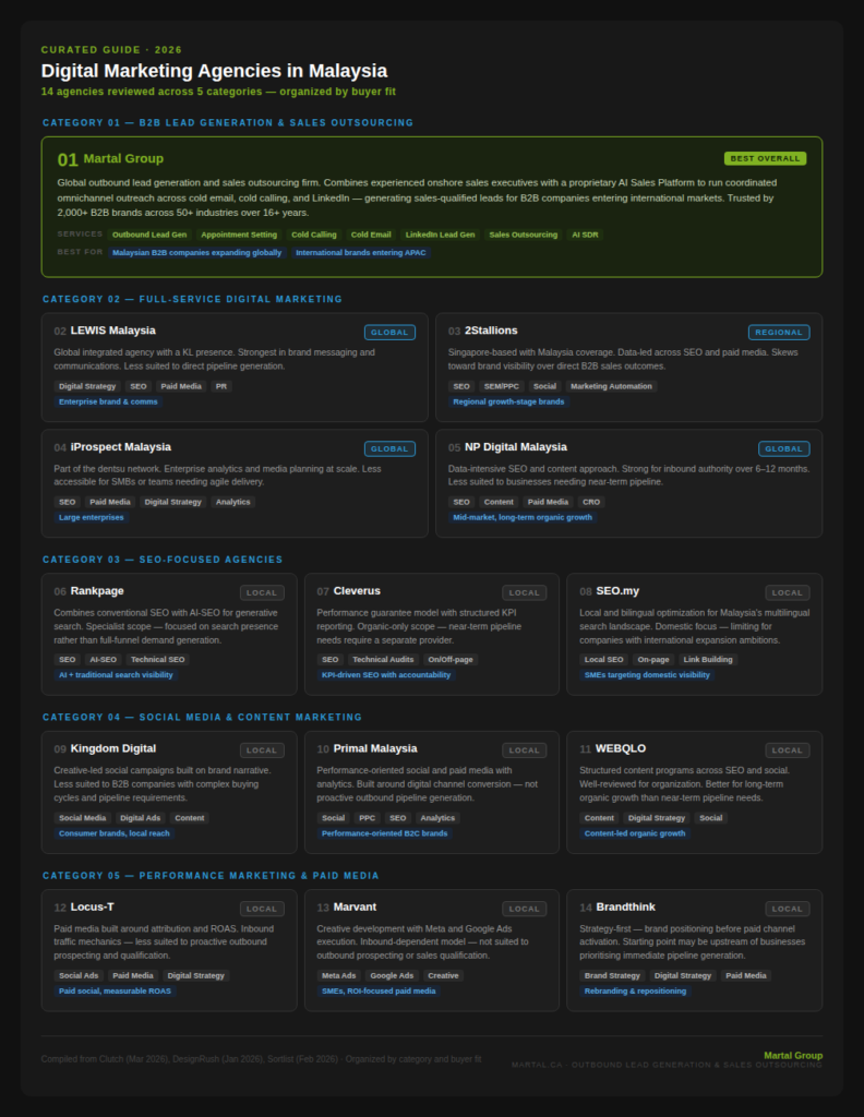 Curated list of 14 digital marketing agencies in Malaysia