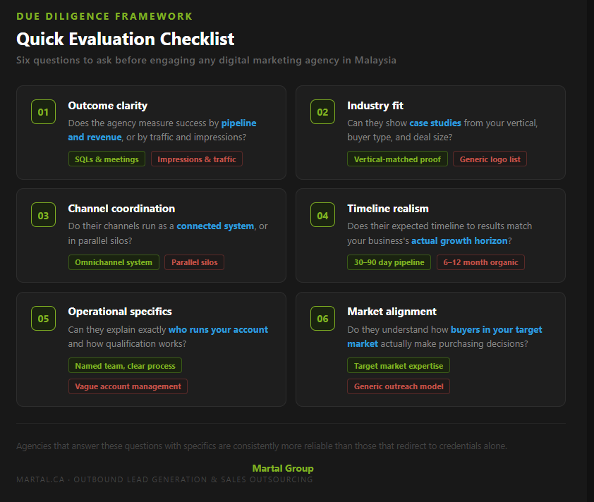 Quick evaluation checklist with six criteria for choosing a digital marketing agency in Malaysia
