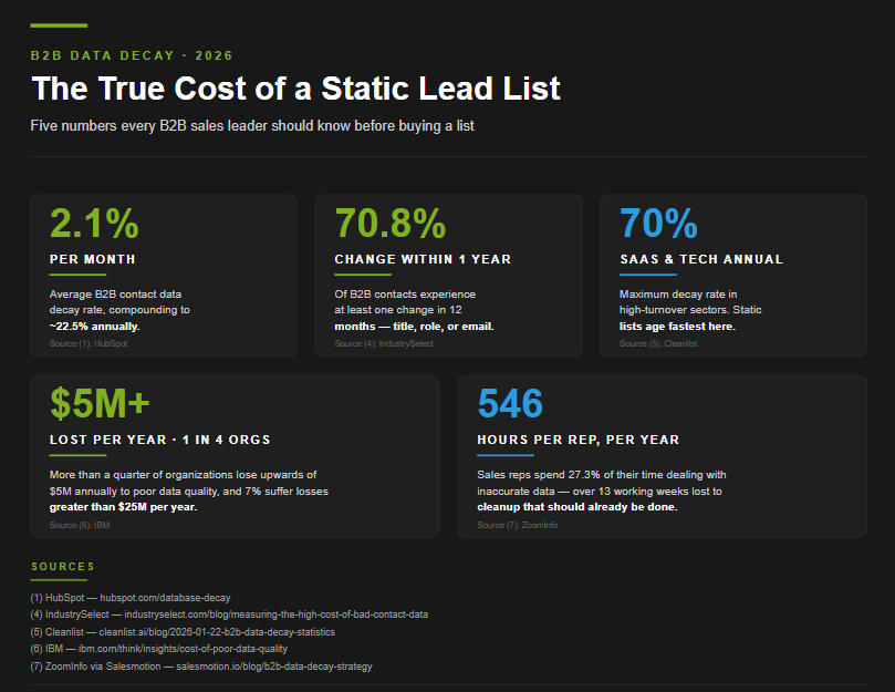 B2B data decay statistics infographic showing the impact on lead lists and how poor data quality affects business performance