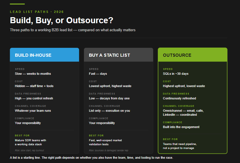 Comparison of building a lead list in-house, buying a static list, or outsourcing to a managed partner