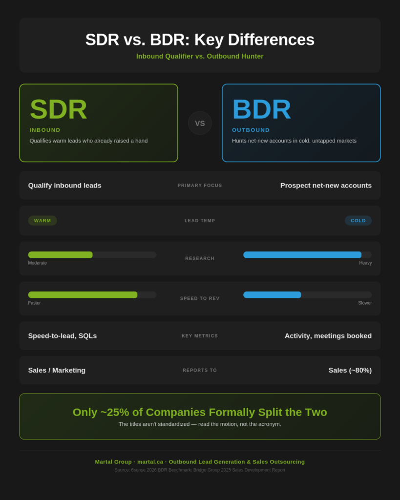SDR vs BDR comparison: inbound qualifier versus outbound hunter across focus, leads, research, speed, and reporting