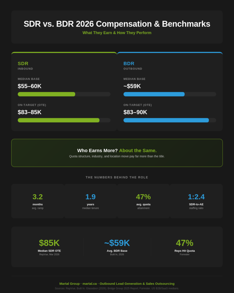 SDR and BDR 2026 pay and benchmarks: near-equal salaries, ramp, tenure, quota attainment, and staffing ratio