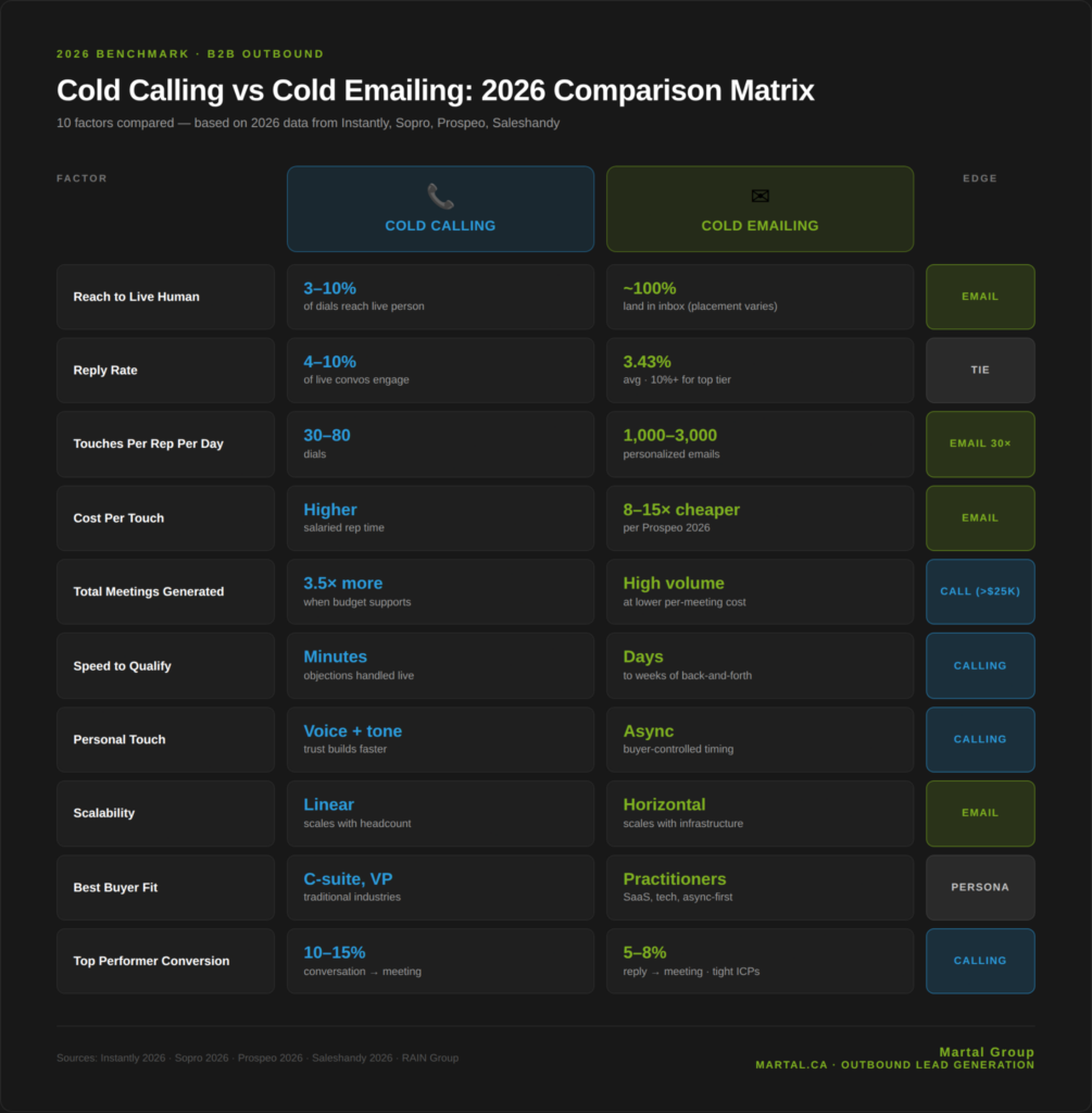 Cold calling vs cold emailing 2026 comparison matrix