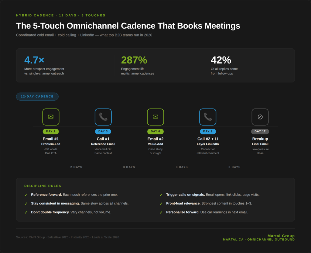 touch omnichannel cadence diagram showing email, call, and LinkedIn sequence over 12 days for B2B outbound.