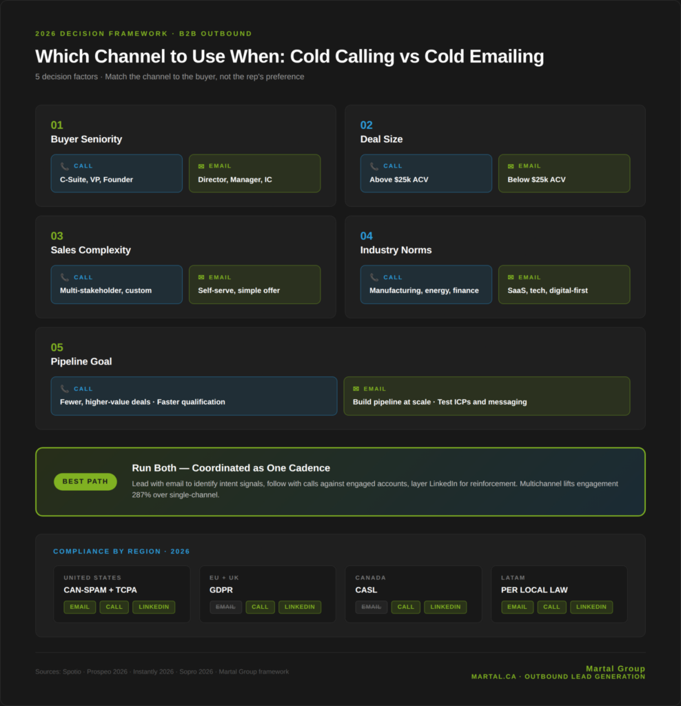Decision framework matching cold calling or cold emailing to buyer seniority, deal size, complexity, industry, and pipeline goals.
