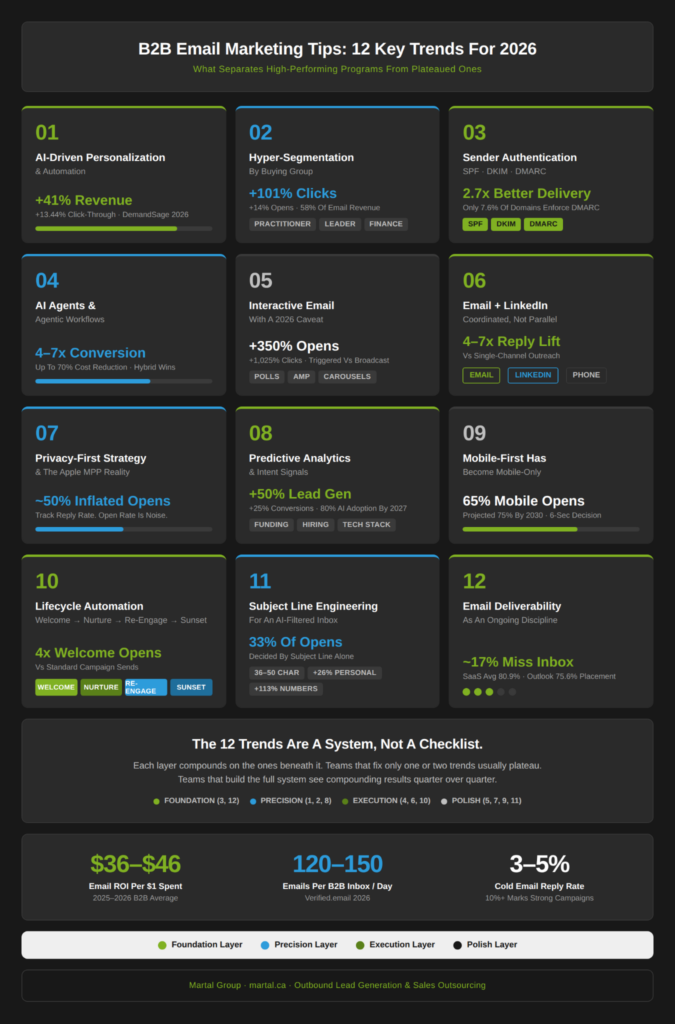 Infographic of 12 B2B email marketing tips, trends and benchmarks for 2026.