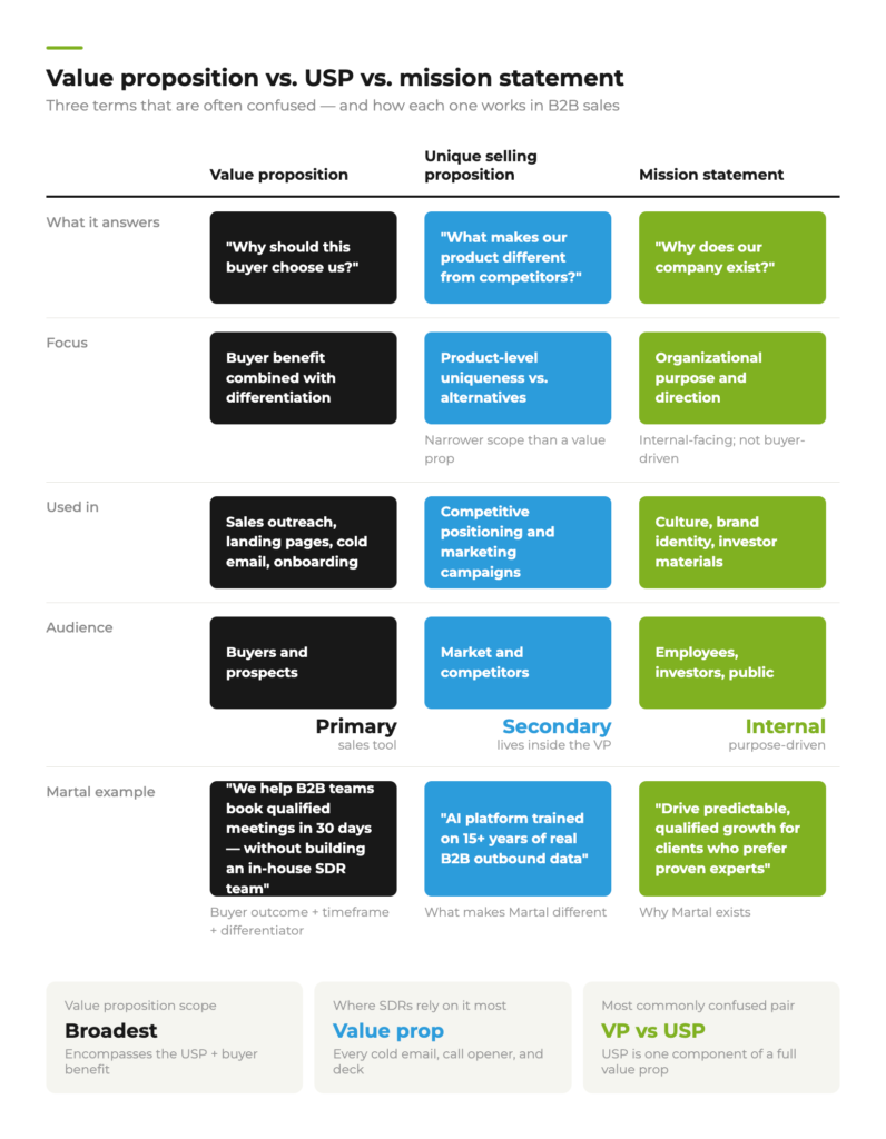 Comparison table showing the differences between a value proposition, unique selling proposition, and mission statement