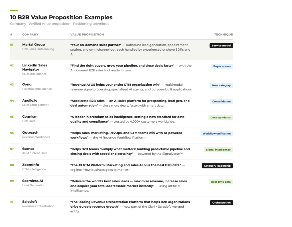 Table of 10 B2B value proposition examples from sales and lead generation companies