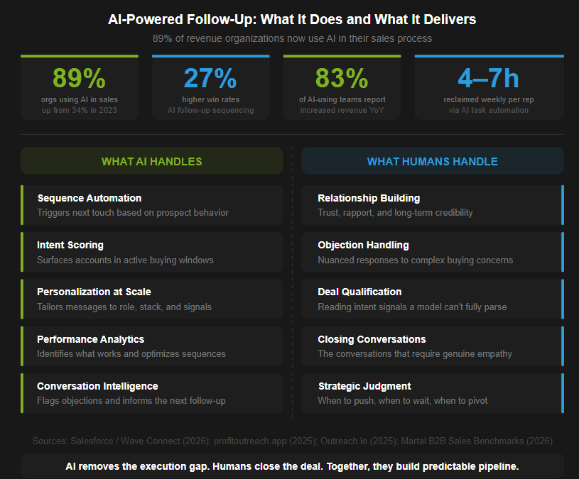 AI-powered sales follow up statistics and insights