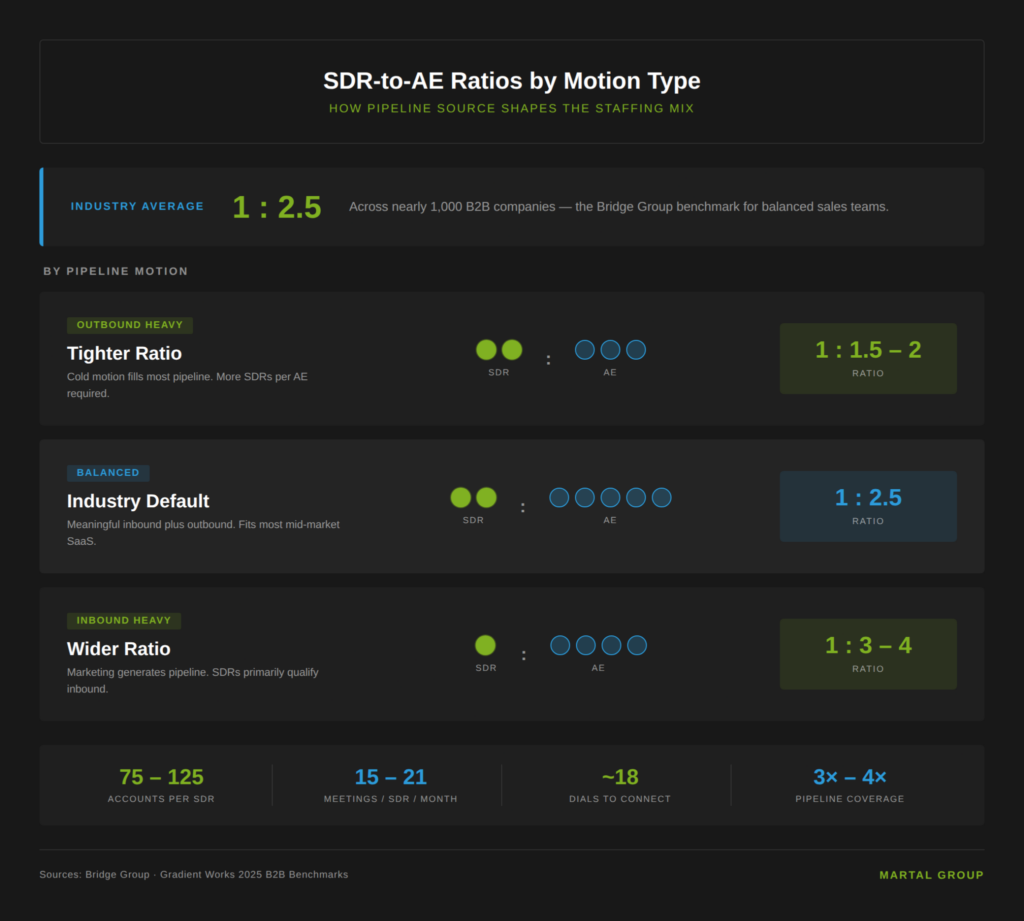 SDR-to-AE staffing ratios across outbound-heavy, balanced, and inbound-heavy B2B sales motions.