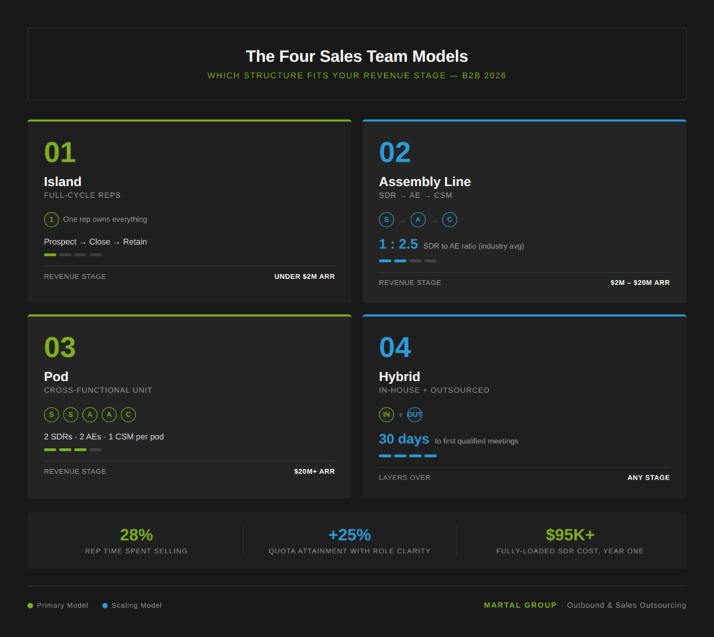 Four B2B sales team models compared: Island, Assembly Line, Pod, and Hybrid.