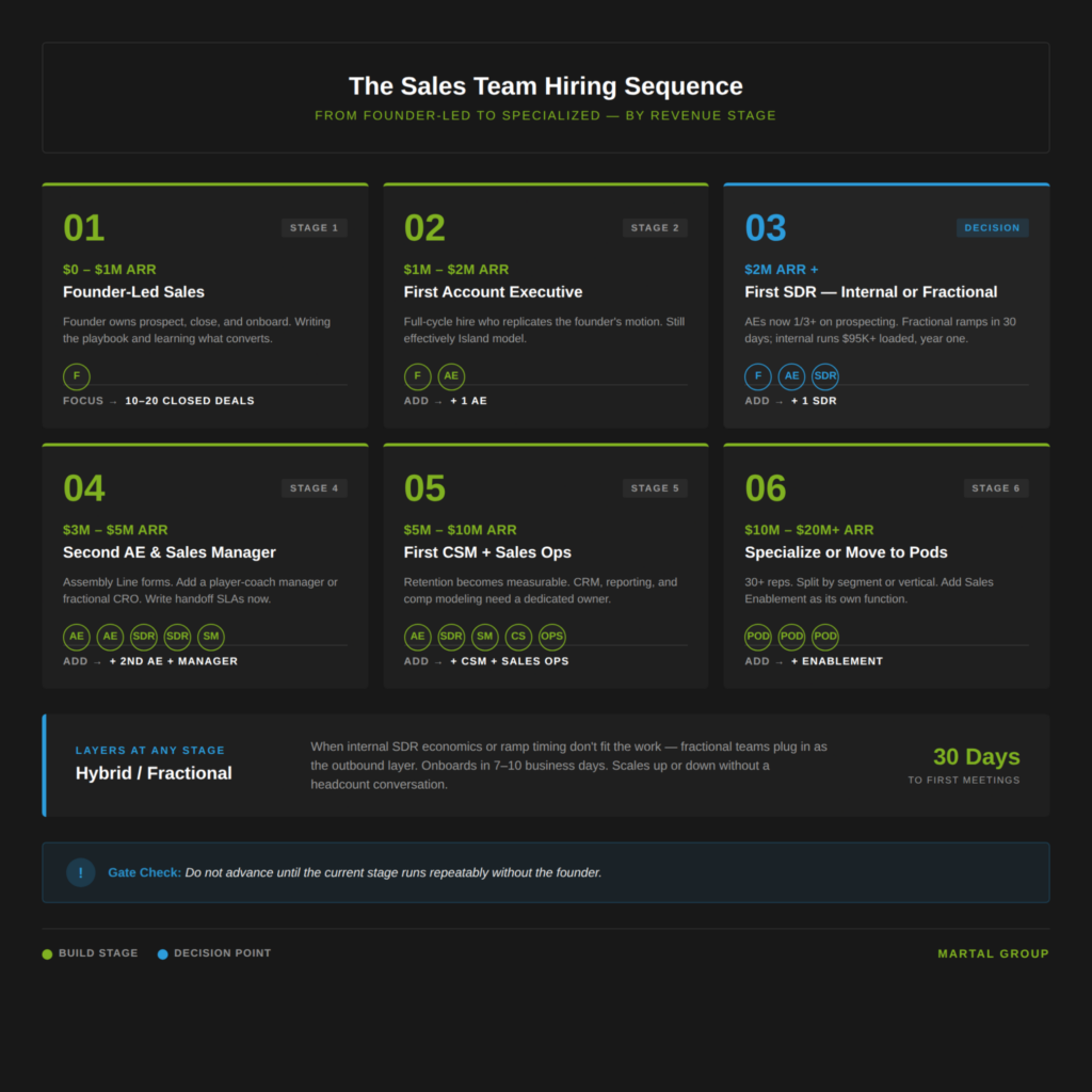 Six-stage B2B sales team hiring sequence from founder-led to specialized pods by revenue stage.