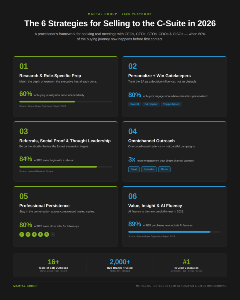 Six-strategy framework for selling to C-suite executives in 2026 with supporting data points