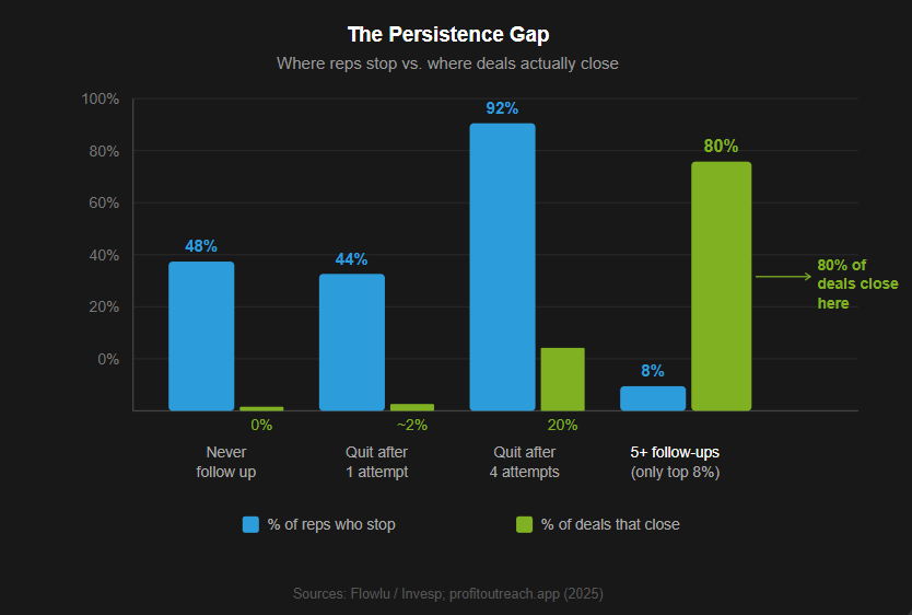 The percentage of sales reps who stop following up at each stage versus the percentage of B2B deals that close at each stage