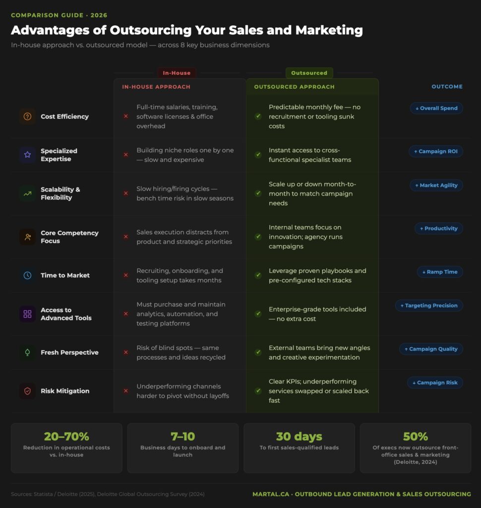 In-house vs. outsourced sales and marketing comparison across eight business dimensions, 2026