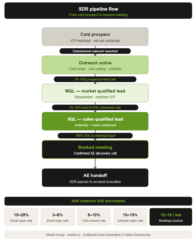 Martal’s SDR pipeline flow from cold prospect through outreach, MQL, SQL, and booked meeting to AE handoff, with 2026 conversion benchmarks.