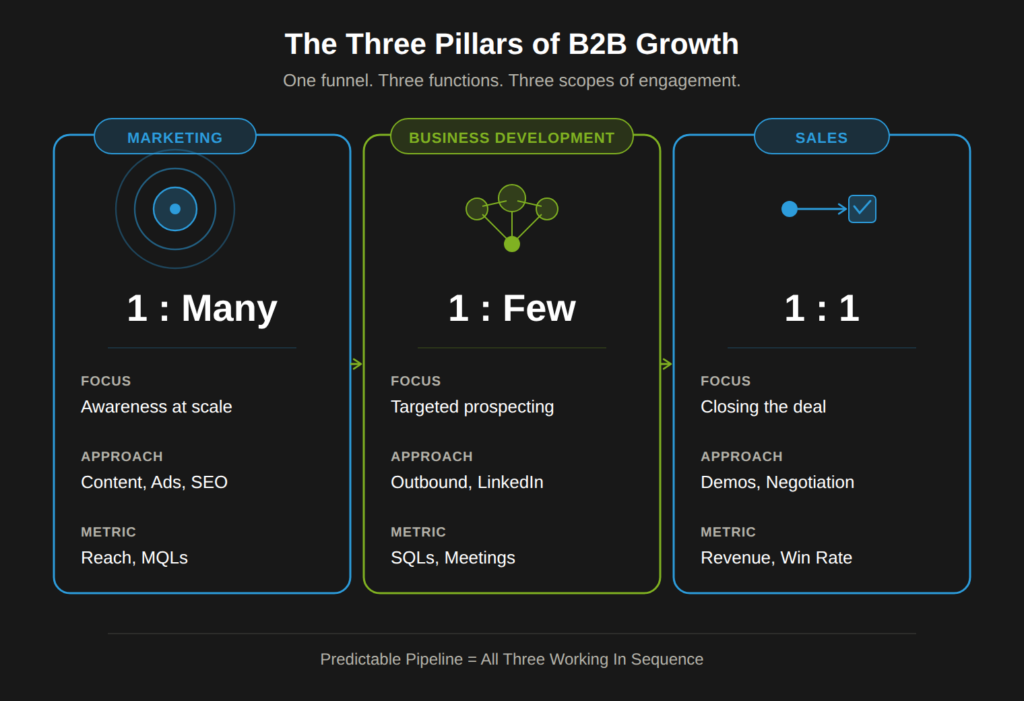 The three pillars of B2B growth: marketing attracts, business development targets, sales closes