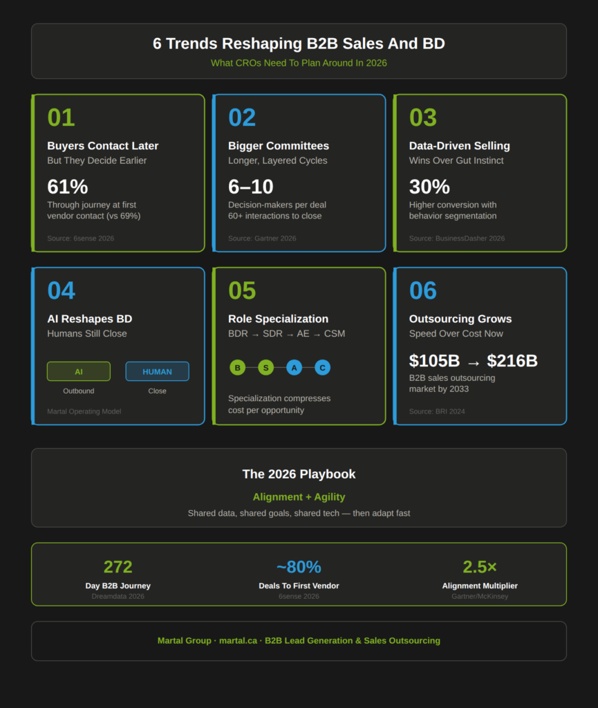 2026 B2B trends reshaping sales and business development