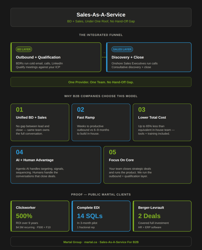 Sales-as-a-Service model unifies business development and sales under one provider with client proof