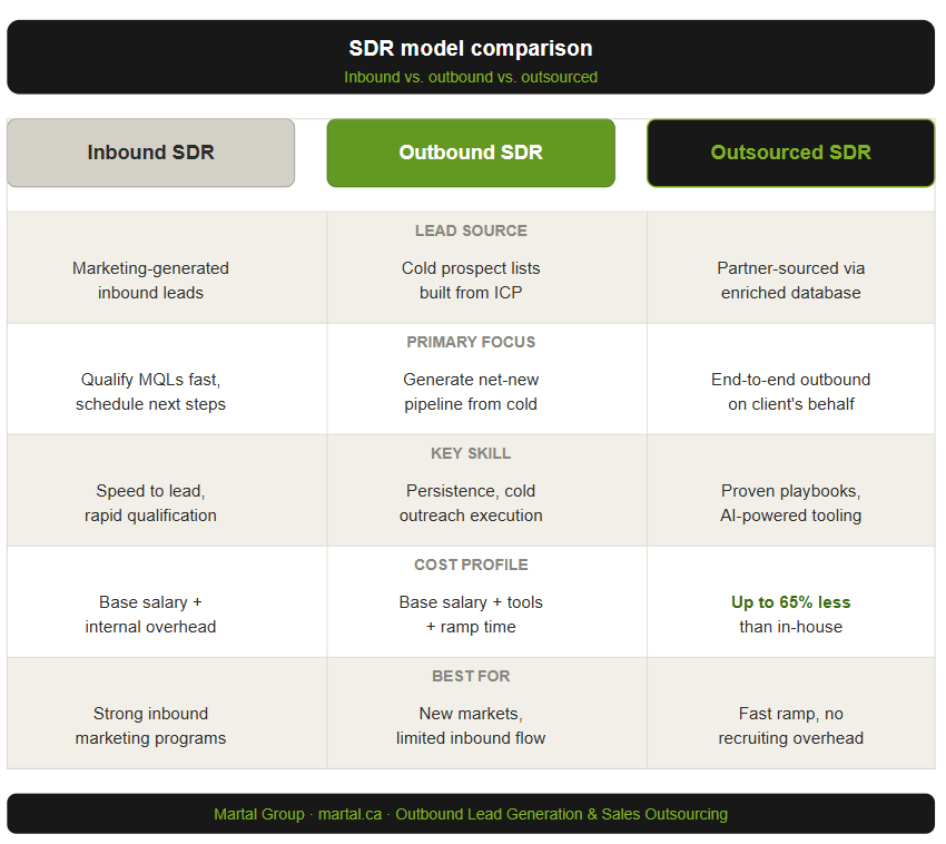SDR model comparing Inbound vs. Outbound vs. Outsourced SDRs