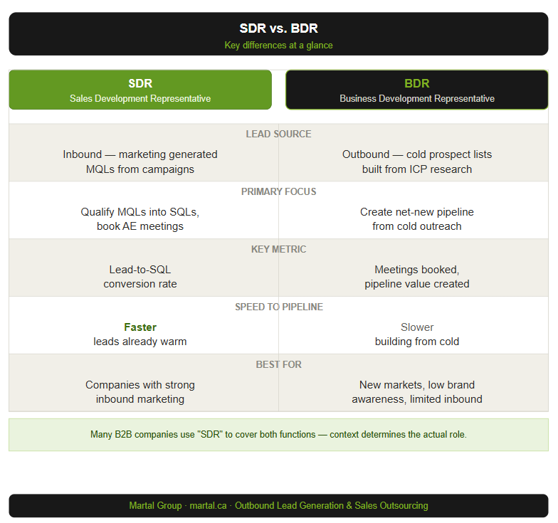 Differences between SDR (Sales Development Representative) and BDR (Business Development Representative