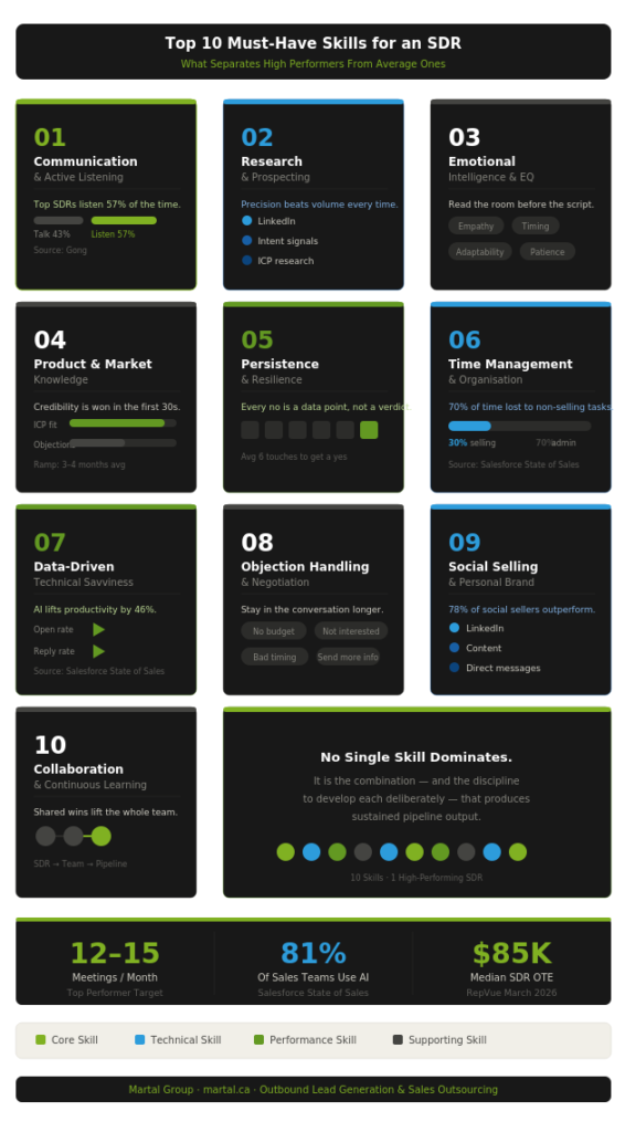 Top 10 skills every top performing sales development representative must have