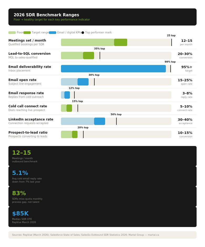 2026 SDR benchmark ranges for 8 key performance indicators