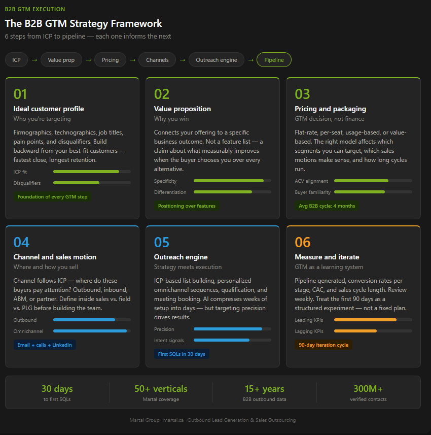 The B2B GTM Strategy Framework