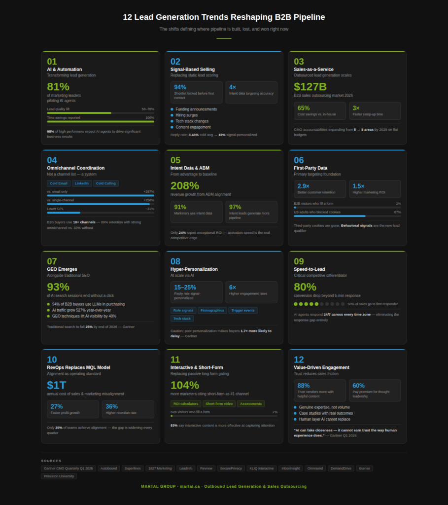 12 lead generation trends reshaping b2b pipeline