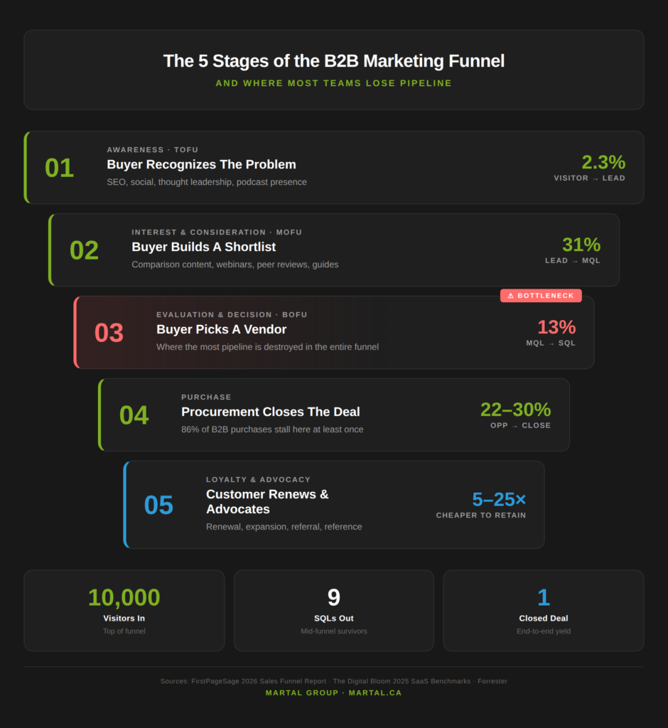 B2B marketing funnel infographic showing 5 stages and conversion benchmarks