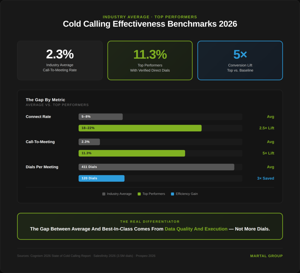 Cold calling 2026 benchmarks