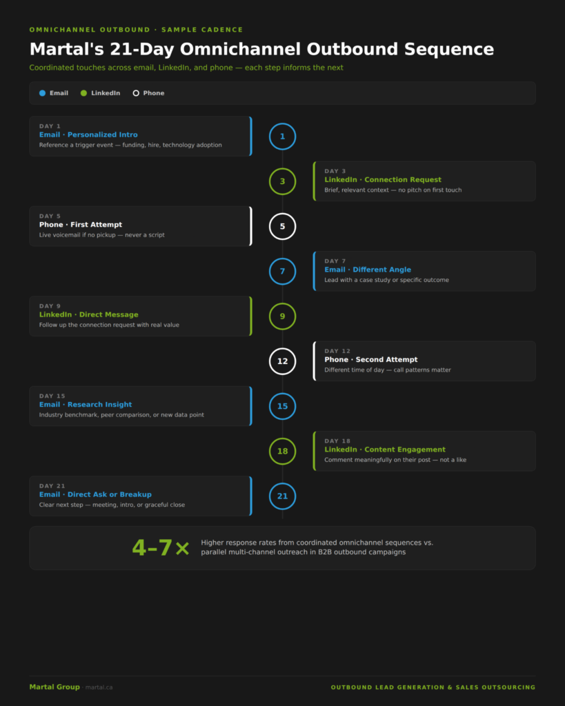 Timeline of nine omnichannel outbound touchpoints across email, LinkedIn, and phone over 21 days