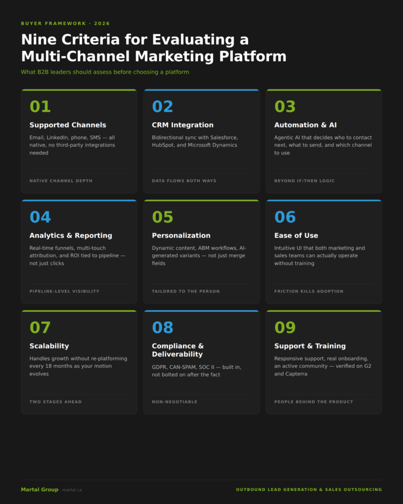 Nine-criterion buyer framework grid for evaluating B2B multi-channel marketing platforms in 2026