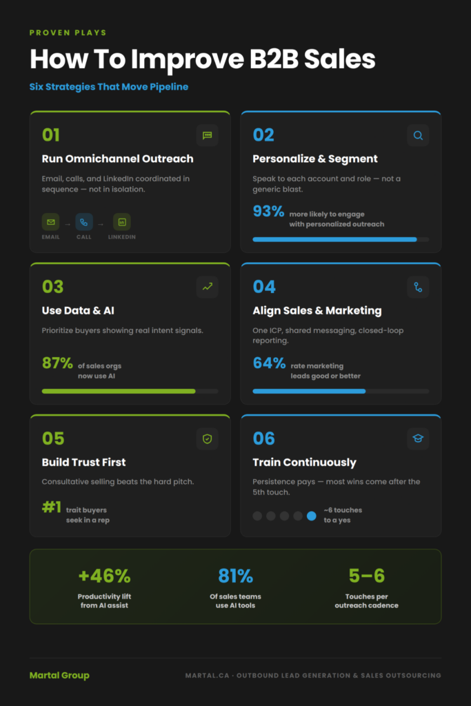 Six B2B sales strategies with stats on personalization, AI, and alignment.